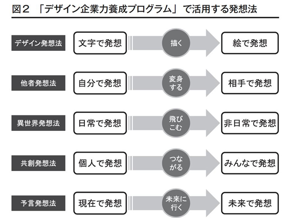 発想法